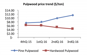 Graph of North Carolina third quarter 2016 pulpwood prices